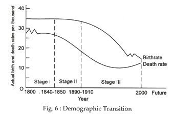 Demographic Transition