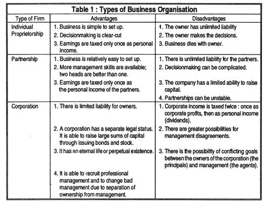 Types of business organisation