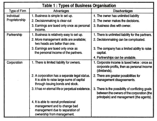 Top 3 Forms Of Organization Business