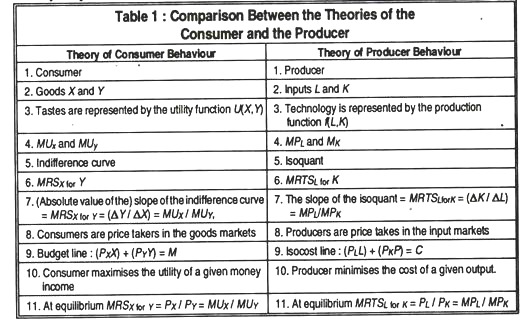 Comparison between the theories of the consumer and the producer