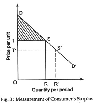 Measurement of Consumer's Surplus