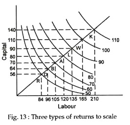 Three types of returns to scale