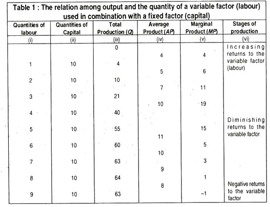 The relation among output and the quantity of a variable factor