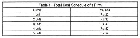 Total cost schedule of a firm