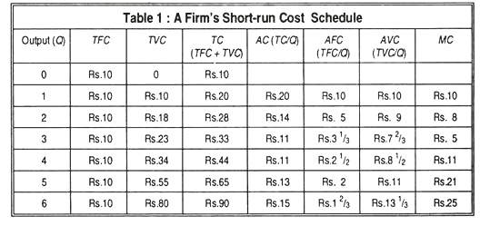 A firm's short-run cost schedule