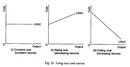 Long-run cost curves