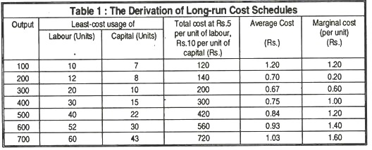 The derivation of long-run cost schedules