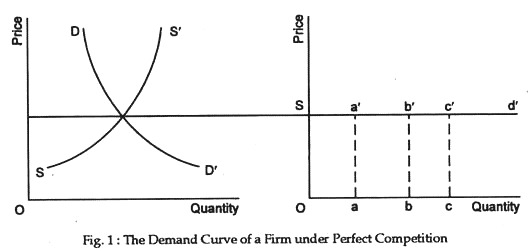 The demand curved of a firm under perfect competition