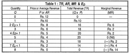 Revenue schedule of a firm
