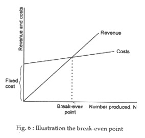 Illustration the break-even point
