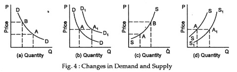 Changes in demand and supply