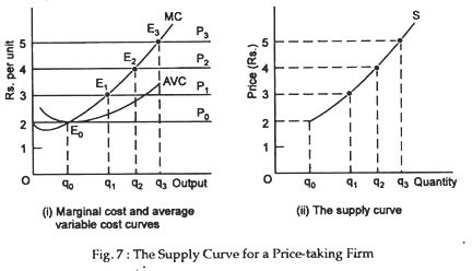 The supply curve for a price-taking firm