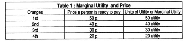 Table 1: Marginal Utility and Price 