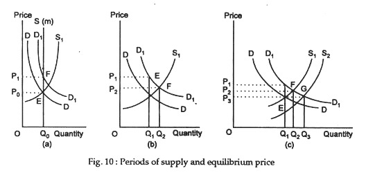 Periods of supply and equilibrium price