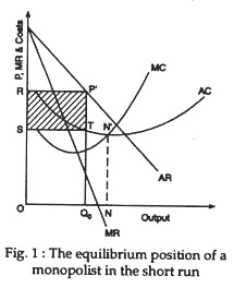 The equilibrium position of a monopolist in the short run