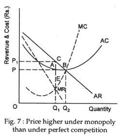 Price higher under monopoly than under perfect competition