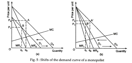 Shifts of the demand curve of a monopolist