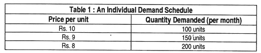 Table 1: An individual demand schedule