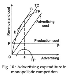 Advertisings expenditure in monopolistic competition