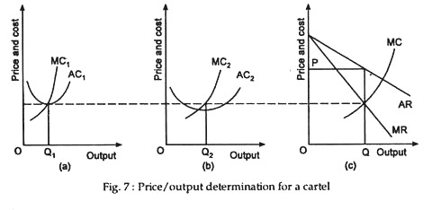 Price/output determination for a cartel