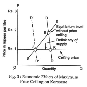 Economic effects of maximum price ceiling on kerosene