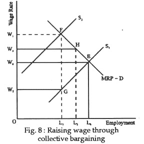 Raising wage through collective bargaining