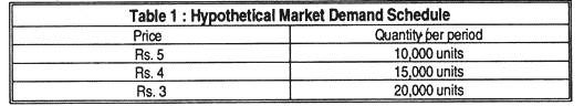 Table 1: Hypothetical market demand schedule