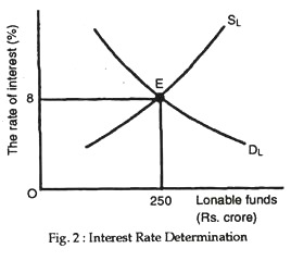 Interest Rate Determination