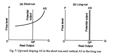 Upward sloping AS in the short run and vertical AS in the long run