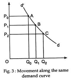 Movement along the same demand curve