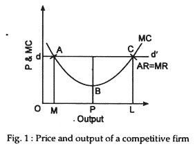 Price and output of a competitive firm