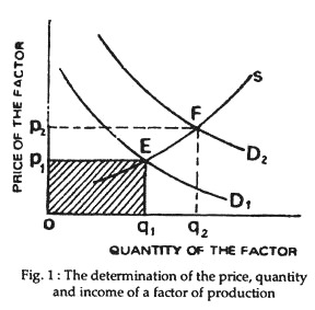 The determination of the price, quantity and income of a factor of production
