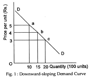 reasons for negative slope of demand curve