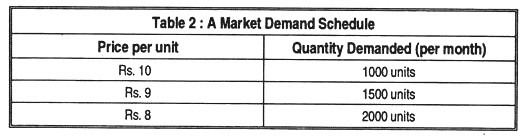 Table 2: A market demand schedule