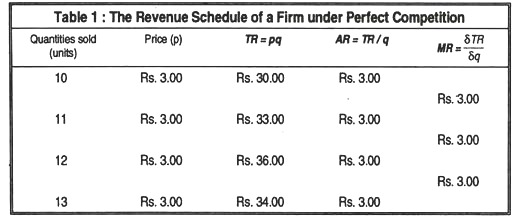 Table 1: The revenue schedule of a firm under perfect competition