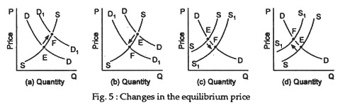 Changes in the equilibrium price
