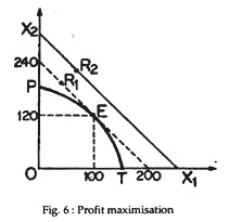 Profit maximisation