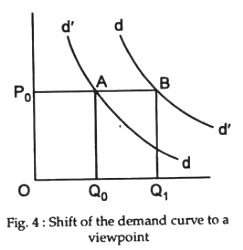 Shift of the demand curve to a viewpoint