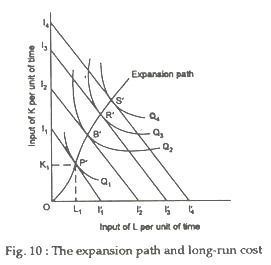 The expansion path and long-run cost