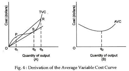 Derivation of the average variable cost curve