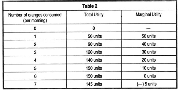 Table 2: Marginal Utility and Price 