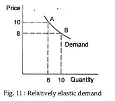Relatively elastic demand
