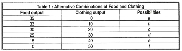 Alternative Combinations of Food and Clothing