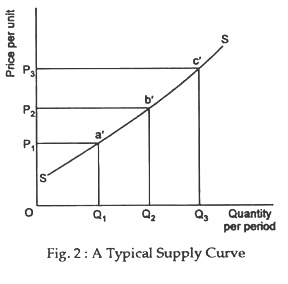 A typical supply curve