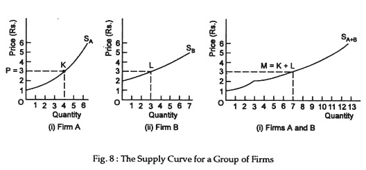 The supply curve for a group of firms
