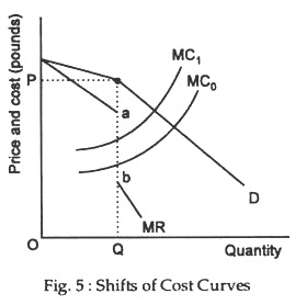 Shifts of cost curves