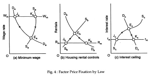 Factor price fixation by law