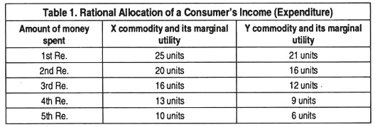 Rational allocation of a consumer's income (Expenditure)