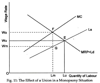 The Effect of a Union in a Monopsony Situation