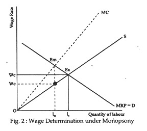 Wage Determination under Monopsony